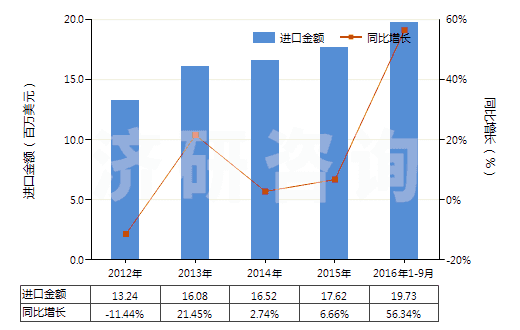 2012-2016年9月中國初級形狀的羧甲基纖維素及其鹽(HS39123100)進口總額及增速統(tǒng)計 2012-2016年9月中國初級形狀的羧甲基纖維素及其鹽(HS39123100)進口總額及增速統(tǒng)計